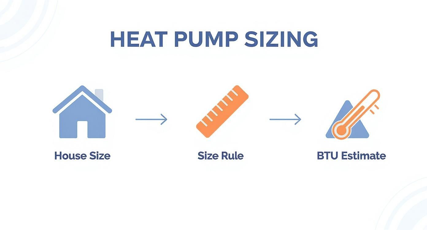 Infographic about what size heat pump do i need